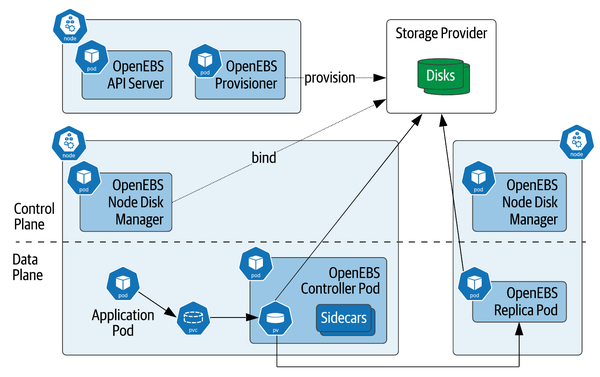 OpenEBS Architecture