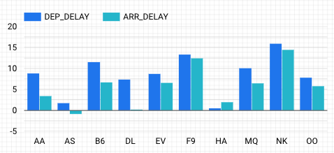 Typical delay for each carrier