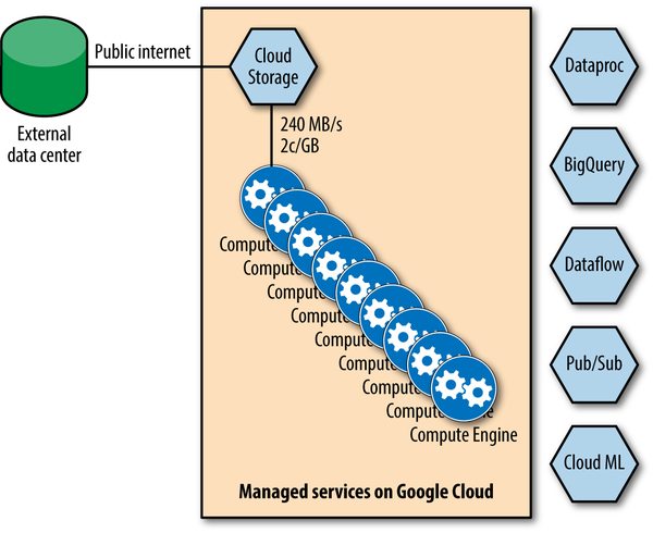 On the Google Cloud Platform  the speed of the networking within a datacenter allows us to store the data persistently and cheaply on Cloud Storage and access it as needed from a variety of ephemeral managed services. This is called separation of compute and storage.
