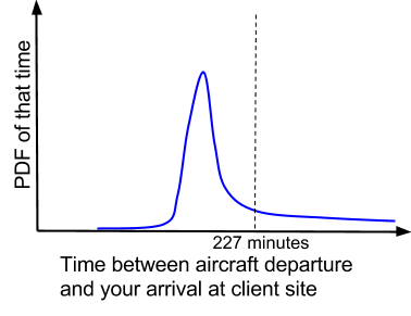 There are many possible values for the time differences between aircraft departure and your arrival at a client site  and the distribution of that value is called the probability distribution function
