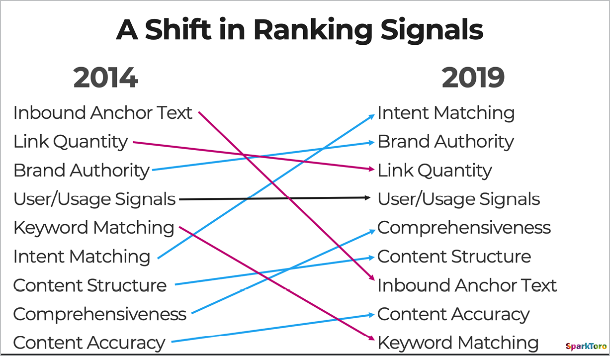 Diagram comparing the positions of Google’s ranking signals in 2014 versus 2019, showing a rise in the importance of factors like intent matching.