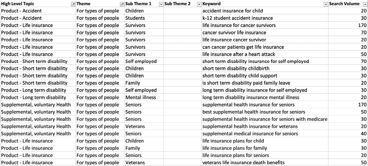 A spreadsheet organizing keyword searches by volume into high-level topics, themes, and more detailed subthemes.