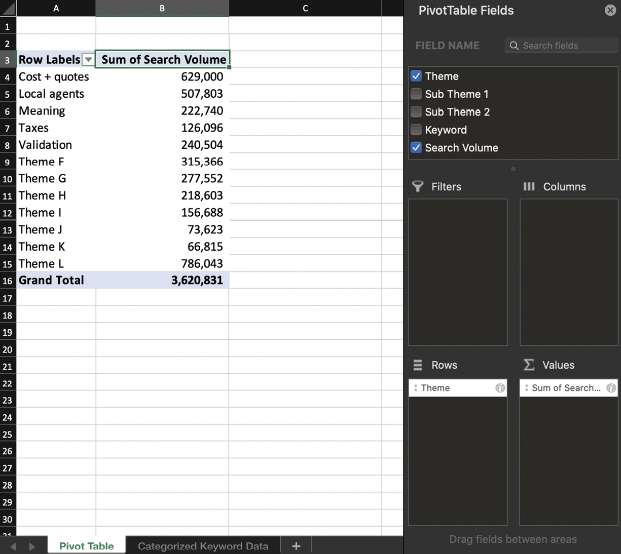 A pivot table in Microsoft Excel aggregates the total search volume for each identified intent theme.