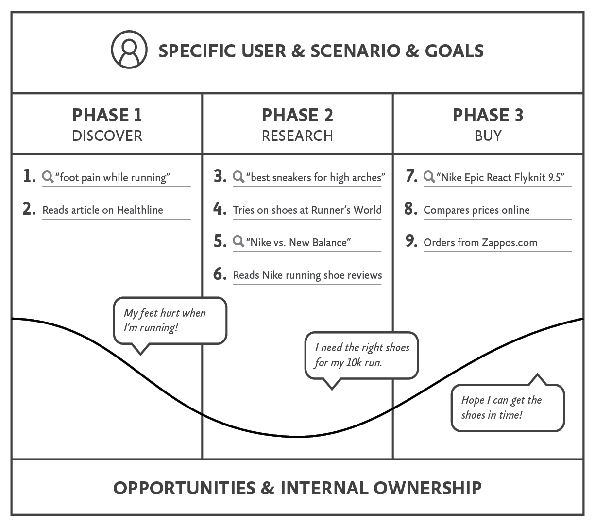 A user journey map charts a customer’s progress through three phases of acquiring a pair of Nikes: discover, research, and buy.