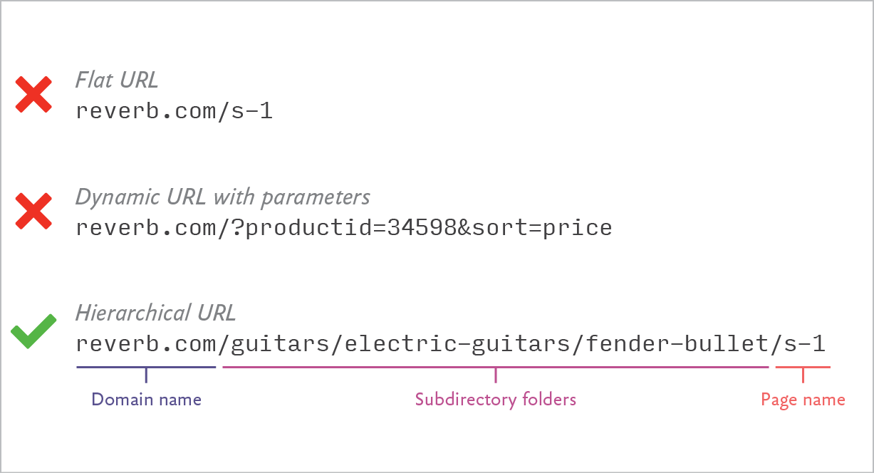 A comparison between (1) flat, (2) dynamic, and (3) hierarchical URL structures that are human-readable, with only the third type being recommended.