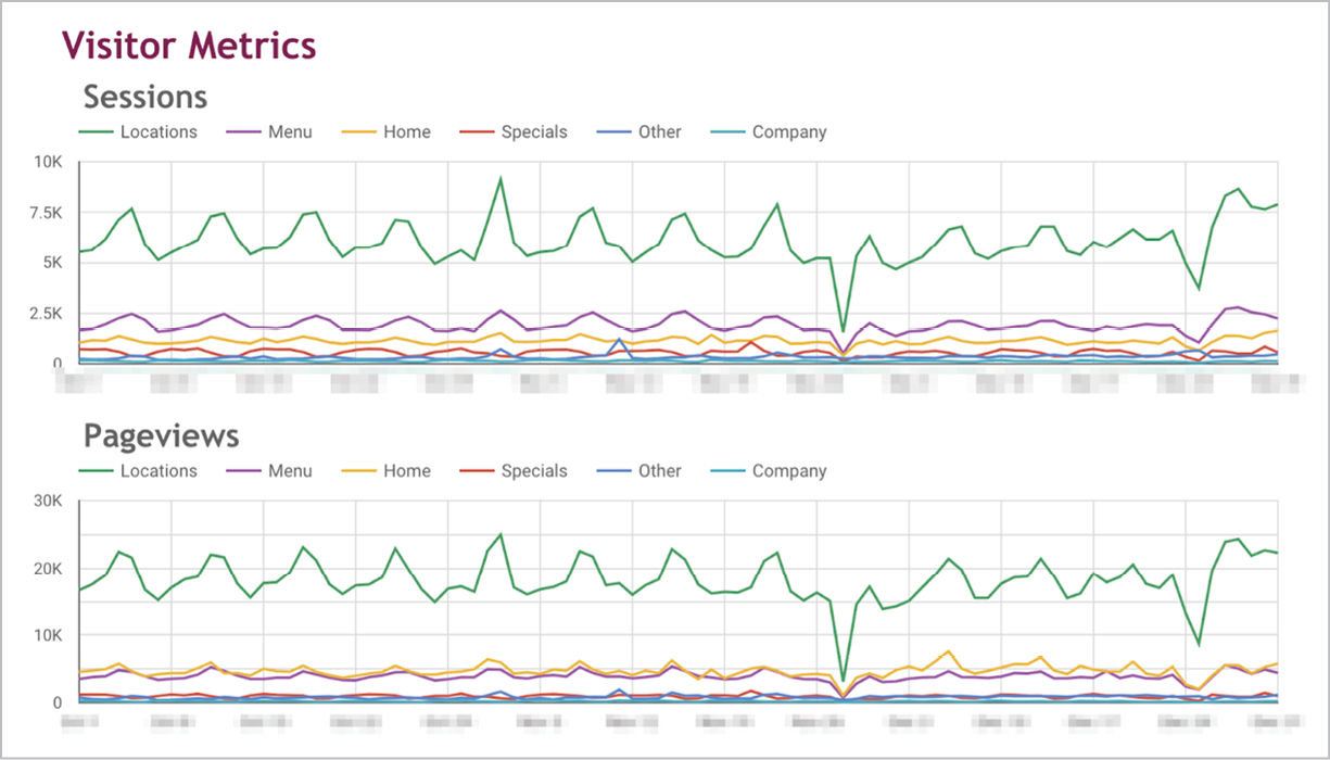 A reporting tool interface shows visitor metrics for sessions and page views of the various sections of a website.