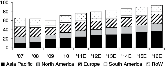 A bar chart shows an increase in the global light vehicle volumes. Horizontal axis represents Delphi's diversified geographic areas: Asia Pacific, North America, Europe, South America and RoW from 02 to 16E. Vertical axis represents “% of production volume units in millions” from 0 to 100.