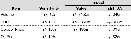 The figure shows a two-column table representing the risk sensitivity analysis. The column headers are Item, Sensitivity, Impact: Sales and EBITDA.