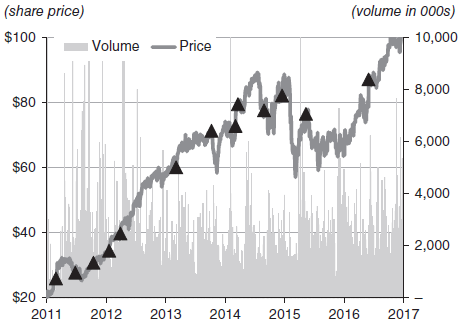 A line graph shows the DLPH Annotated Share Price and Volume History. The indexes for share price are represented on the left-hand of the graph in the range from 20 to 100 dollars. The indexes for volume are represented on the right-hand side of the plot ranges from 2000 to 10,000 and a year-wise trend drawn on horizontal axis starting from 2011 to 2017. The graph shows a trend line in an increasing order (from the origin 20 dollars to 10,000) depict a nearly five-fold increase from the 2011 IPO through the 2017 spin.