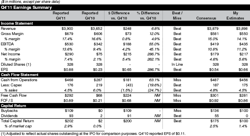 The figure shows a balance sheet for the quarterly earnings comparison template.