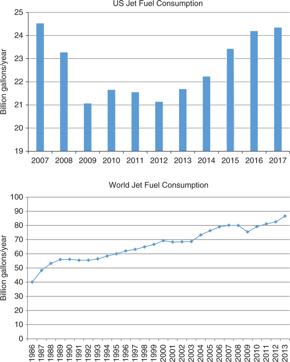 Bar chart depicts the US Jet fuel consumption. Graph depicts the World Jet fuel consumption.