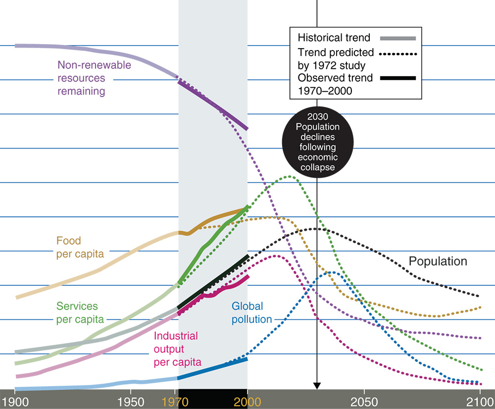 Graph providing the historical, predicted, and observed trends depicting the increase in the 30 years of data, pollution, industrial output, population, and services per capita.