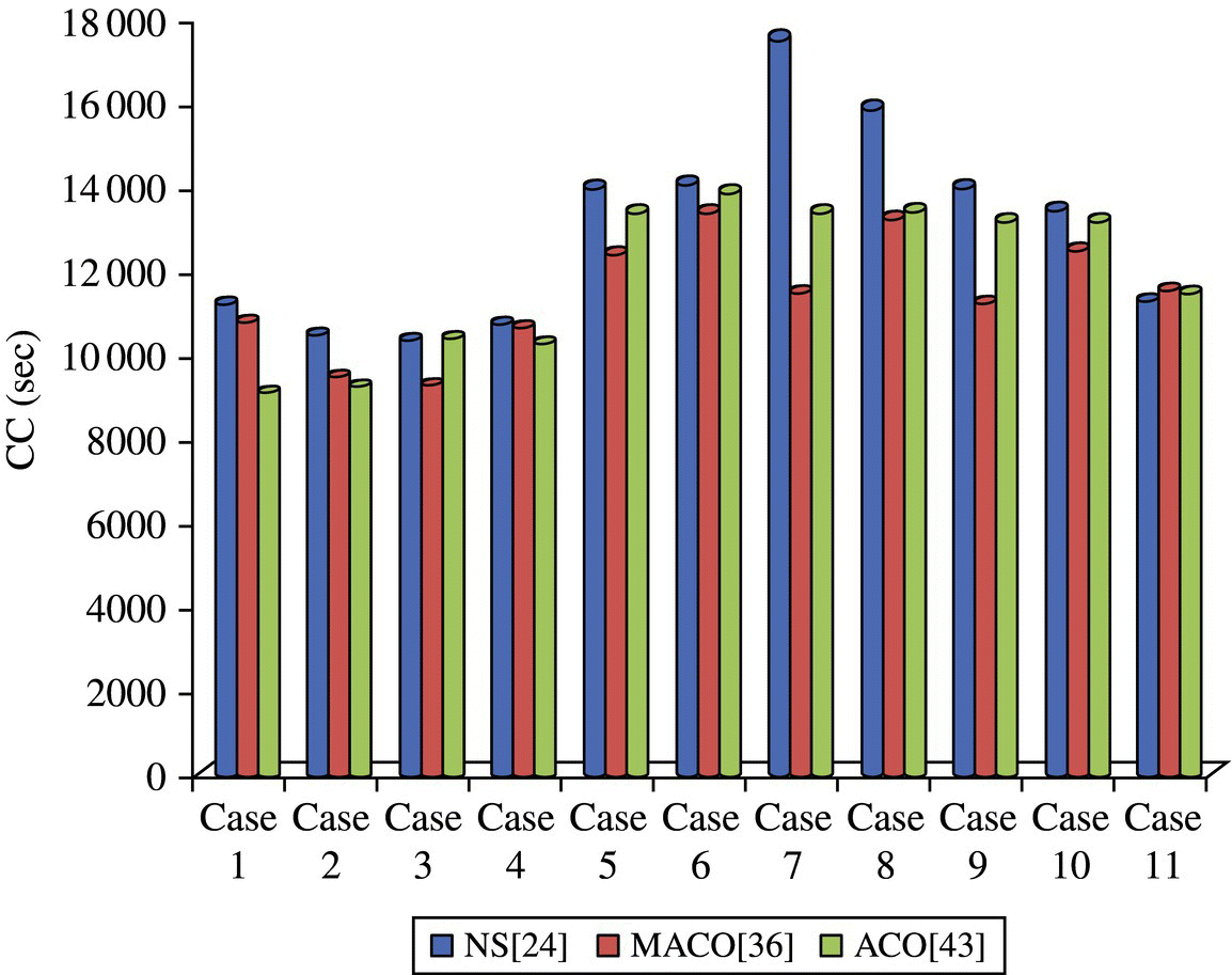 Bar chart depicts computational complexity analysis.