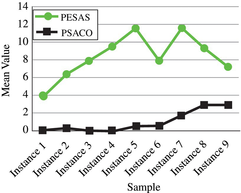 Graph depicts the interaction between the algorithms and test samples for the quality measure.