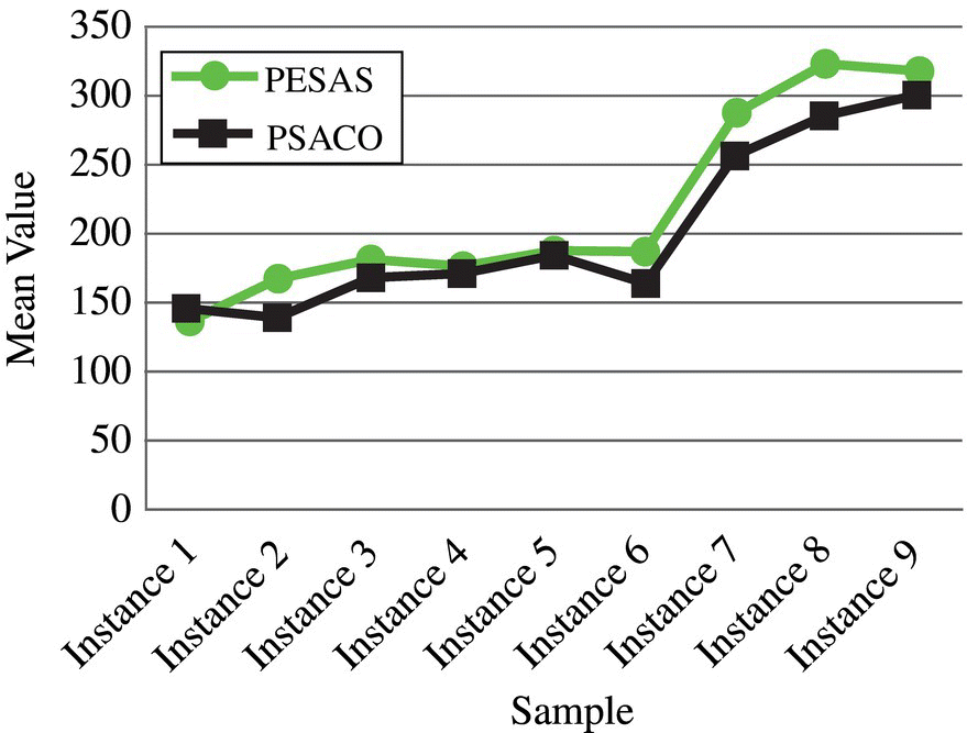 Graph depicts the interaction between the algorithms and test samples for the diversity measure.