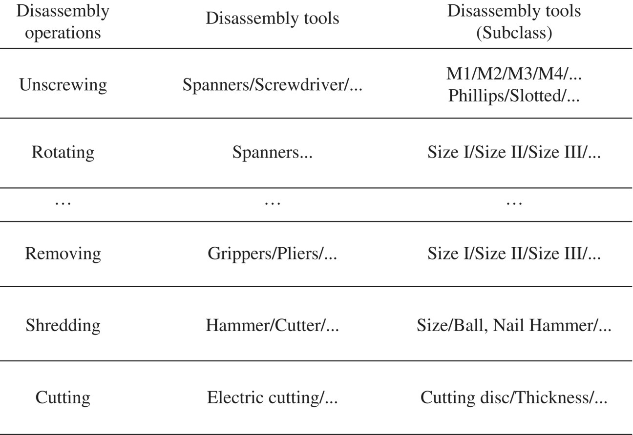 Schematic illustration of disassembly operations and tools.