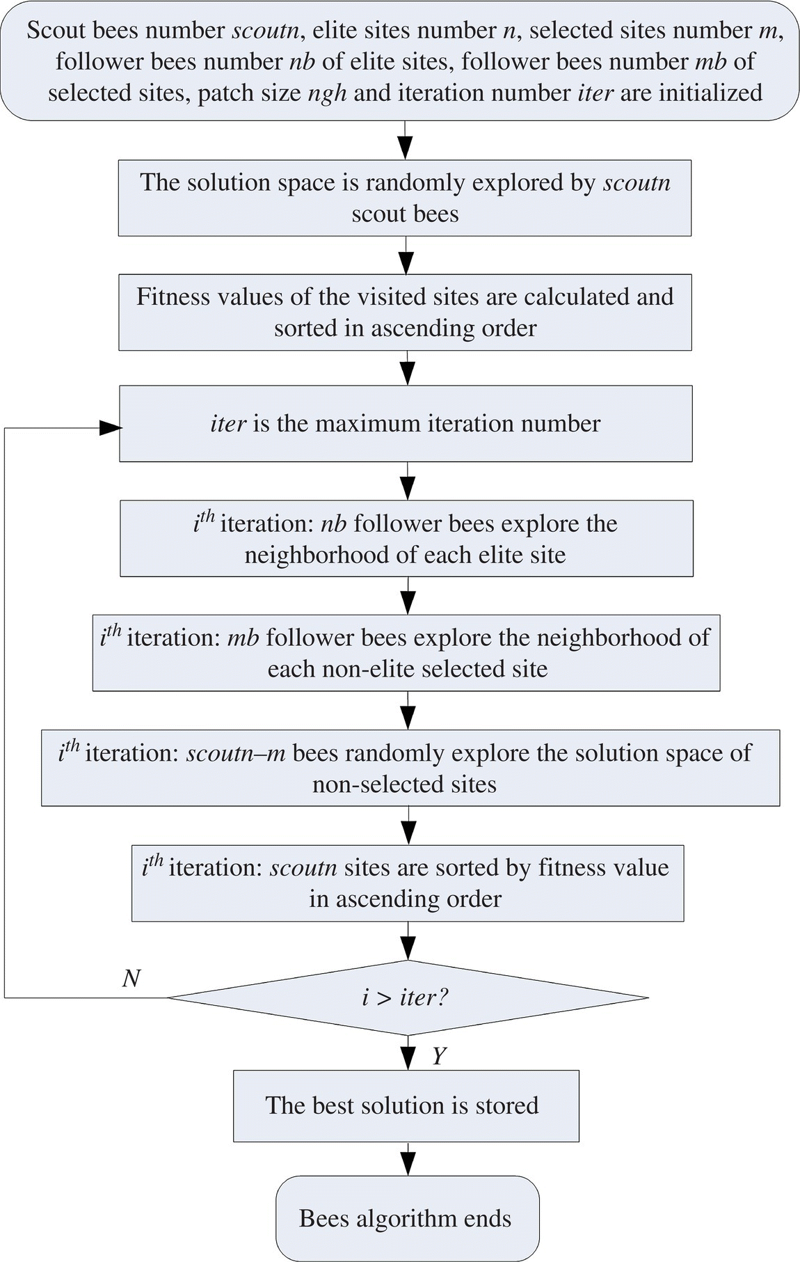 Flowchart depicts the basic BA.