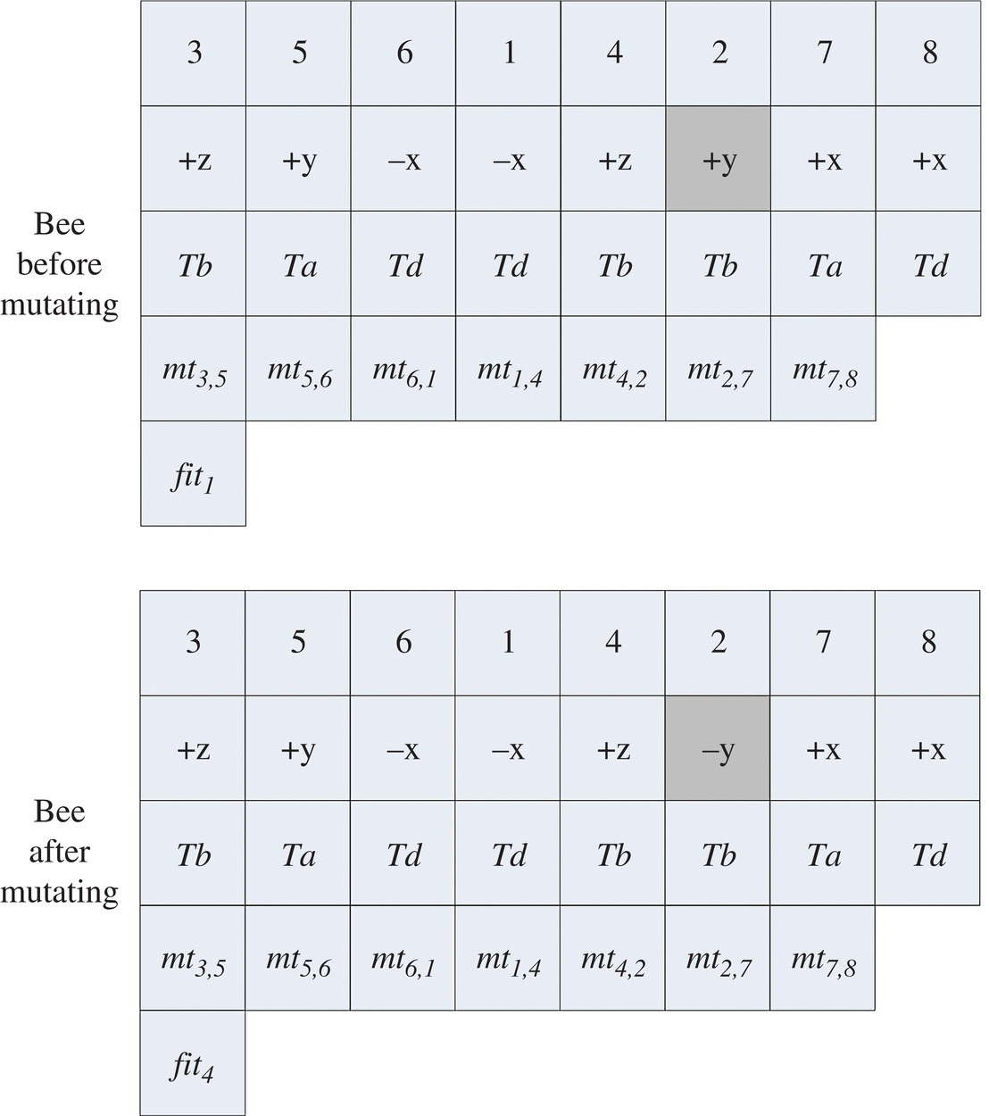 Schematic illustration of the mutation operator.