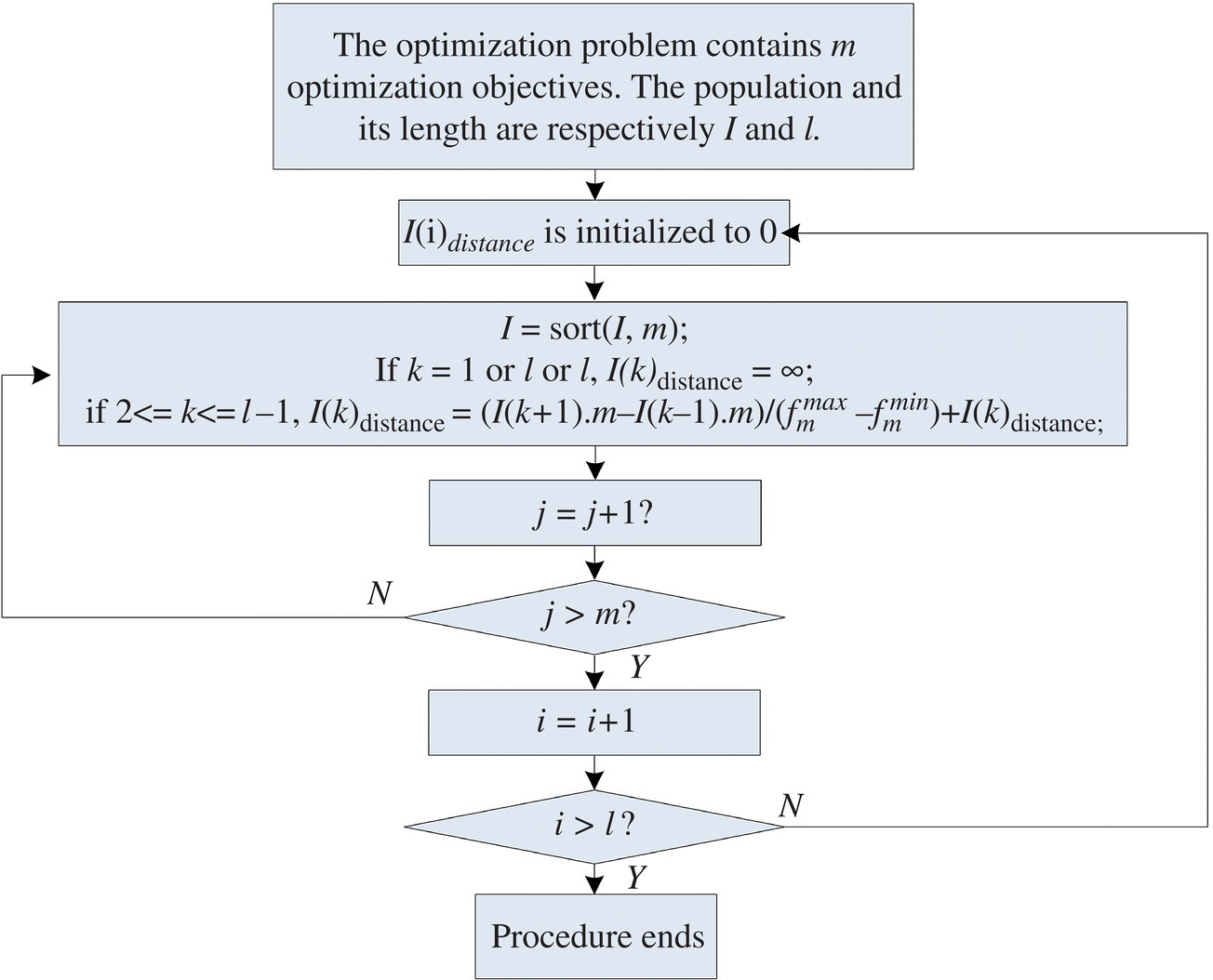 Schematic illustration of the computation process of crowding distance.