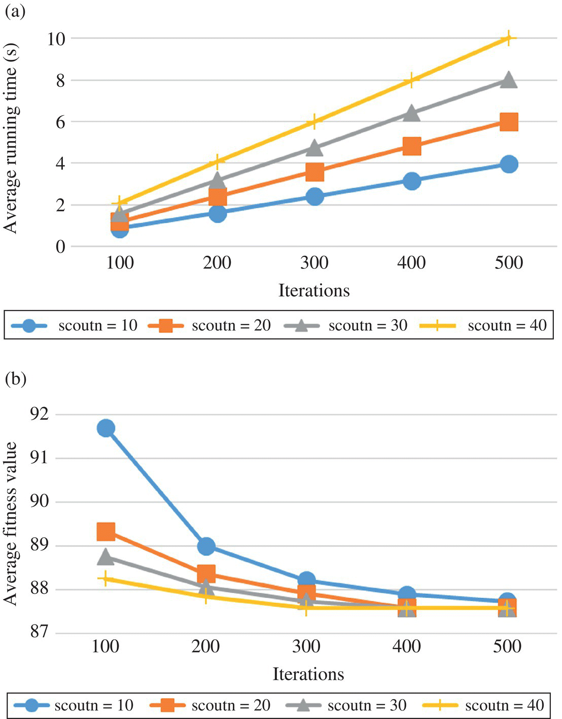 Graphs depict the performance analysis of EDBA under different parameters depicting the (a) average running time under different parameters of EDBA and (b) average fitness value under different parameters of EDBA.