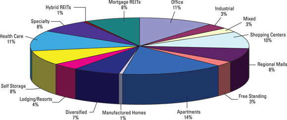 Pie chart presenting the percentage distribution of the property types invested in by real estate investment trusts (REITs).