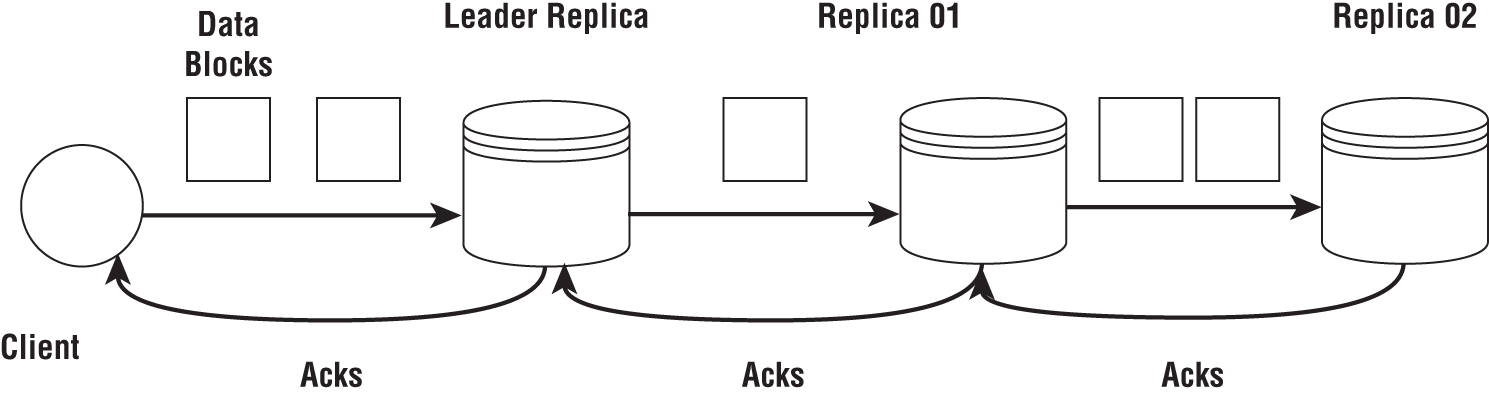 Schematic illustration of pipelined replication.