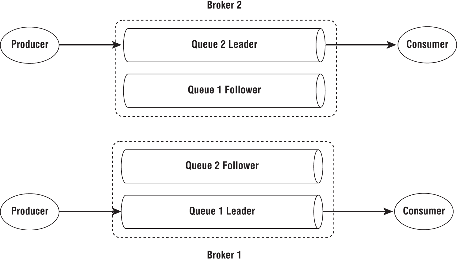 Schematic illustration of message queue replication.