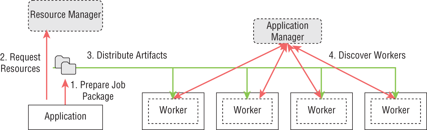 Schematic illustration of life cycle of distributed applications.