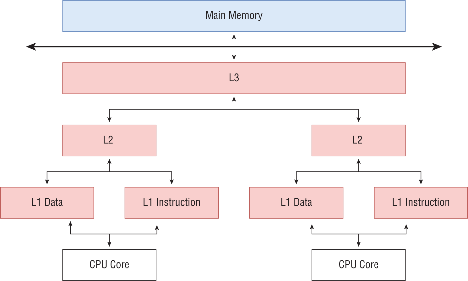 Schematic illustration of hierarchical memory access with caches.