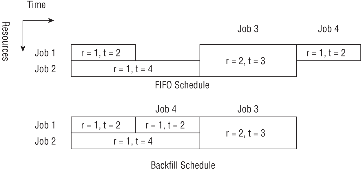 Schematic illustration of backfill scheduling and FIFO scheduling.