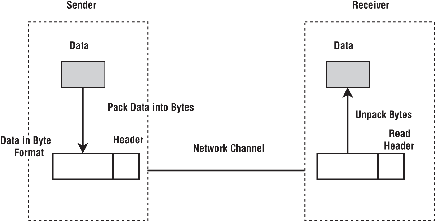 Schematic illustration of a message with a header. The header is sent through the network before the data.