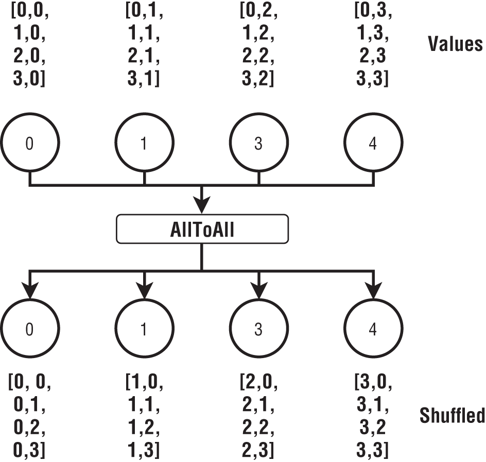 Schematic illustration of AllToAll operation.