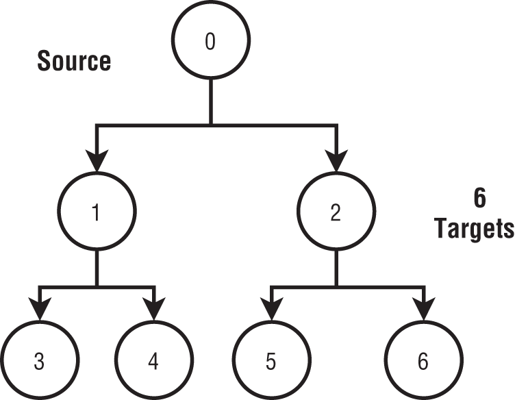 Schematic illustration of broadcast with a binary tree.