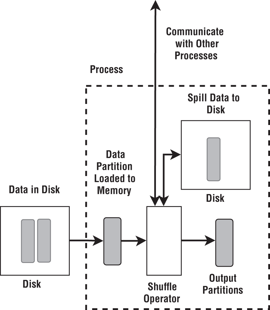 Schematic illustration of shuffle with data that does not fit into memory.