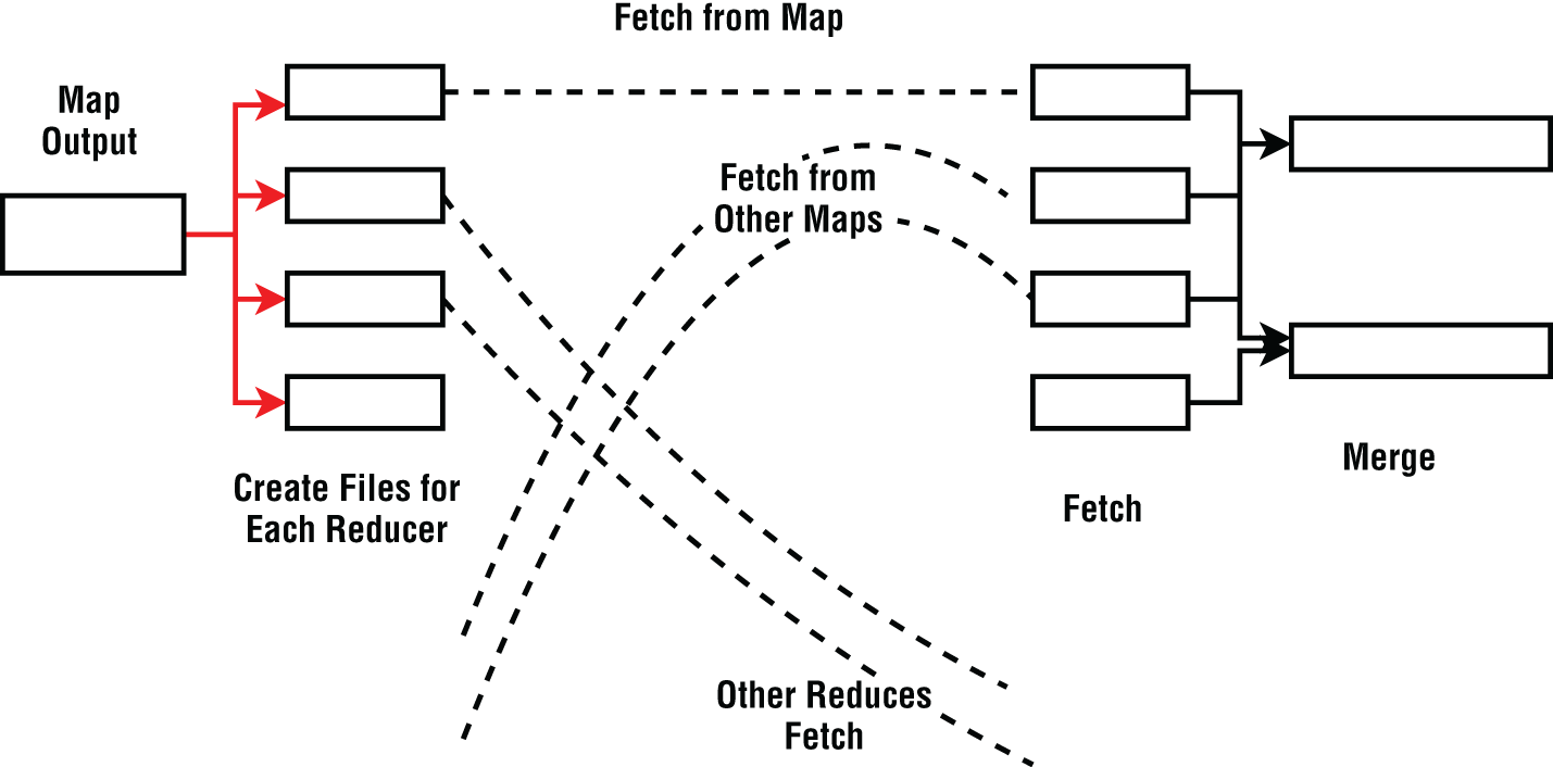 Schematic illustration of fetch-based shuffle.