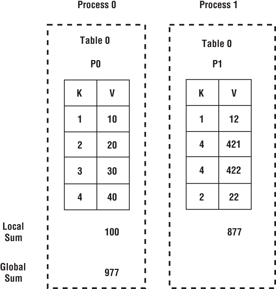 Schematic illustration of aggregate function sum on a distributed table [c06f021.png].