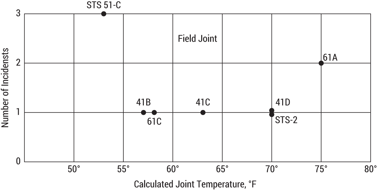 Graph depicts the Plots of flights with incidents of O-ring thermal distress as a function of temperature. 