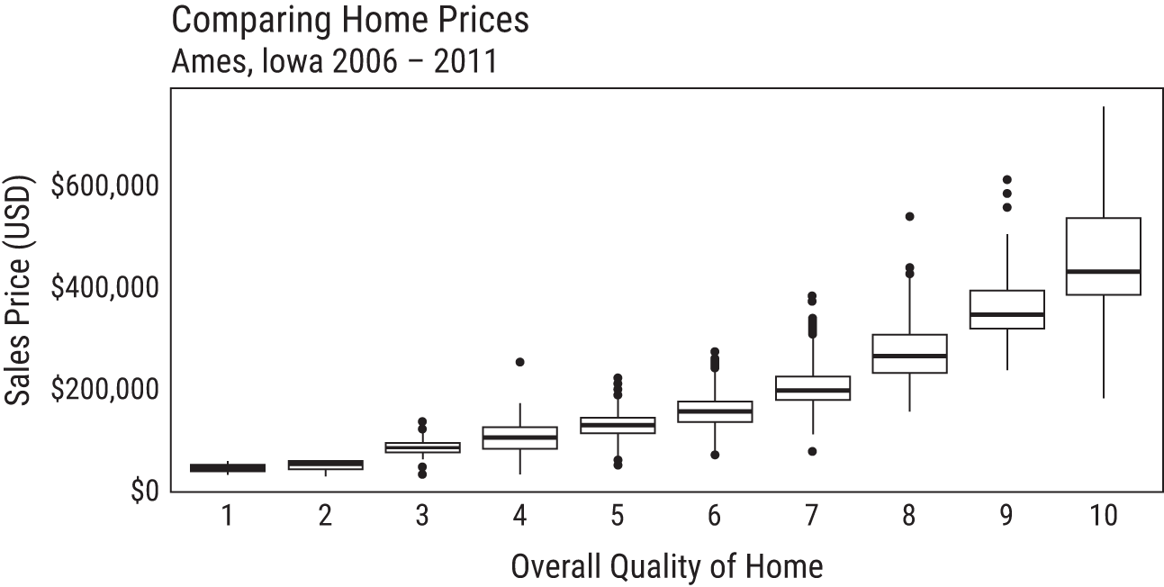 Graph depicts the box plots to compare sales prices at different quality rankings.