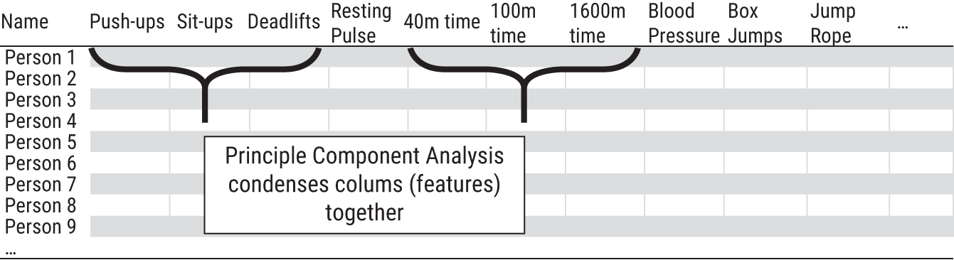 Snapshot of principal component analysis groups and condenses the columns of a dataset into new, uncorrelated dimensions.