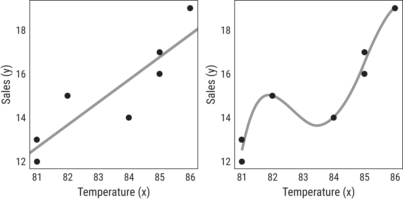 Graphs depict the two competing models. The model on the left generalizes well, while the model on the right overfits the data, effectively memorizing the data. Because of variation, the model on the right will not predict new points well.