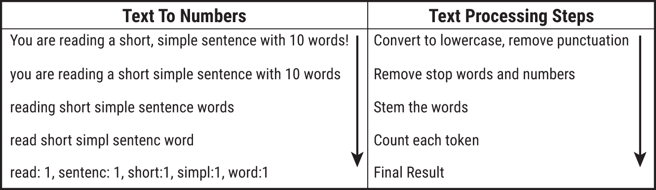 Tabular representation of processing text down to a bag of words.