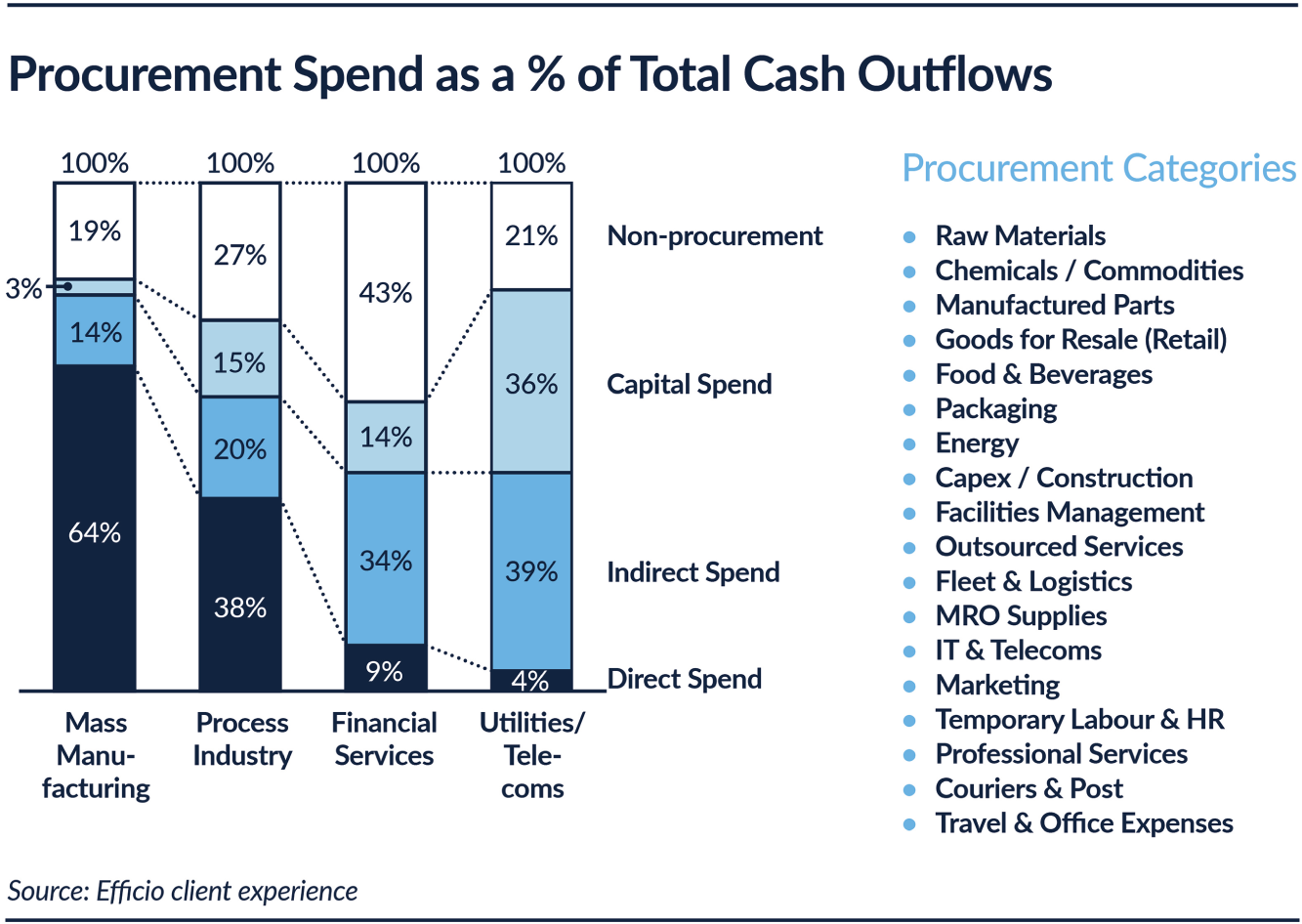 Schematic illustration of the Procurement Spend as a Percentage of Total Cash Outflows.