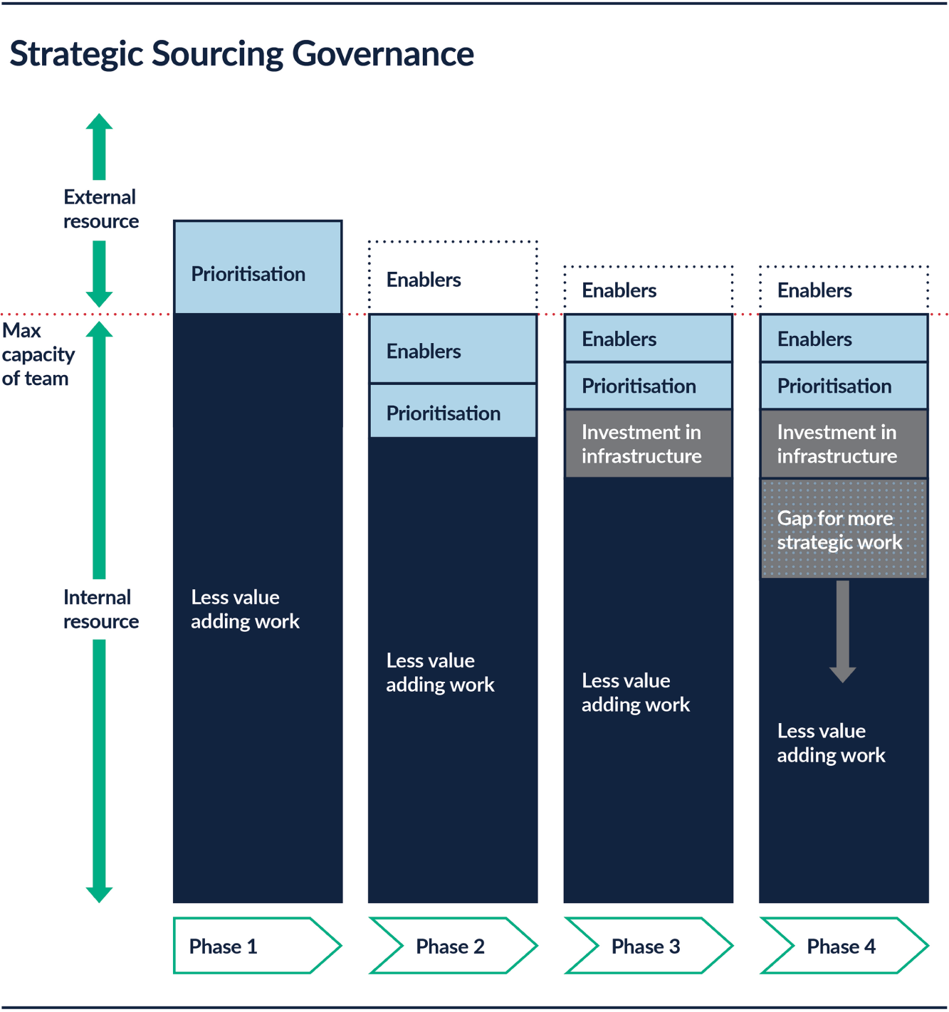 Schematic illustration of the Strategic Sourcing Governance.