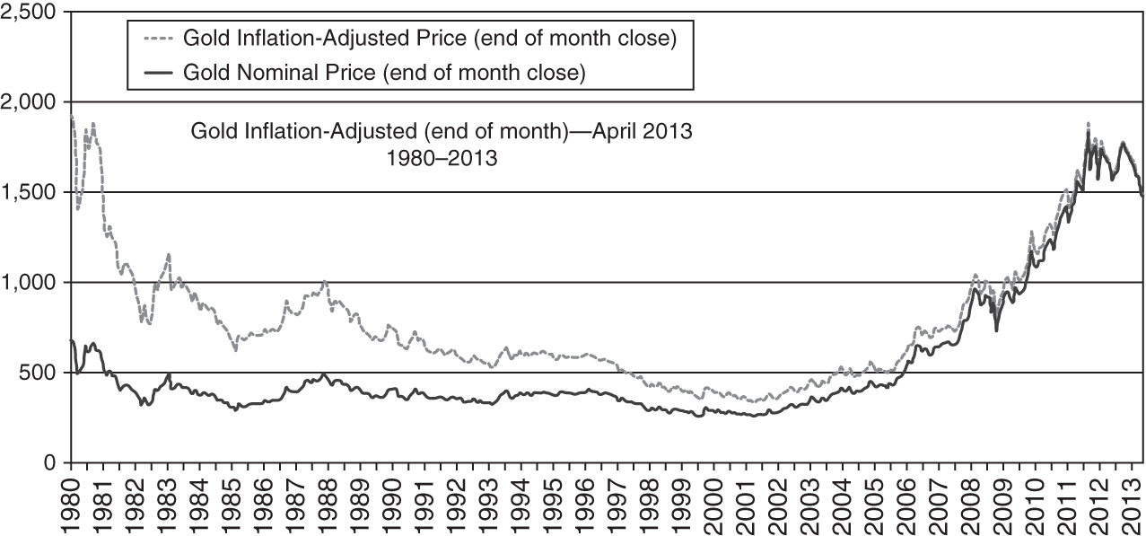 Graph depicts Gold Inflation-Adjusted Price (end of month close), Gold Nominal Price (end of month close).