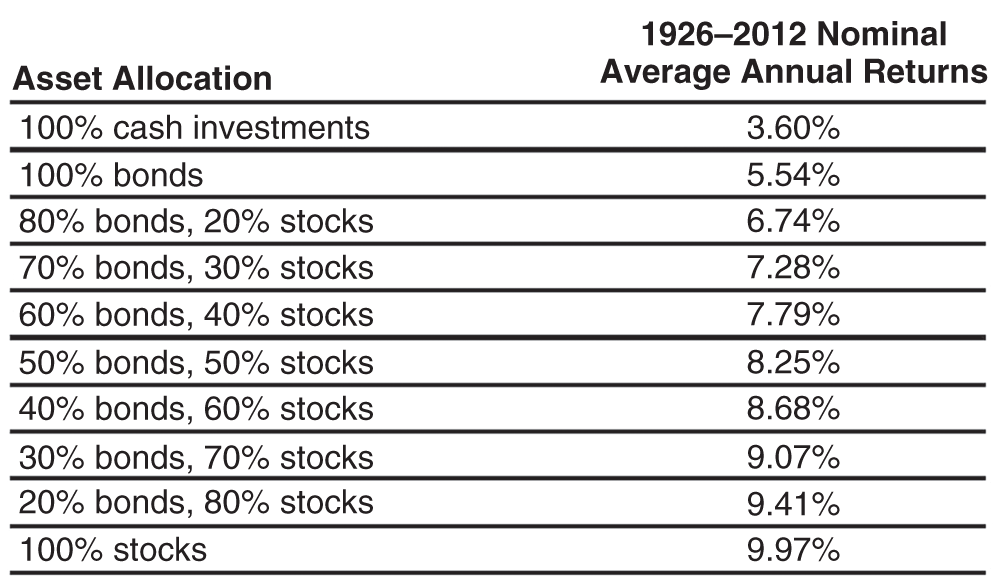 Tabular representation of Asset Allocation and 1926–2012 Nominal Average Annual Returns.