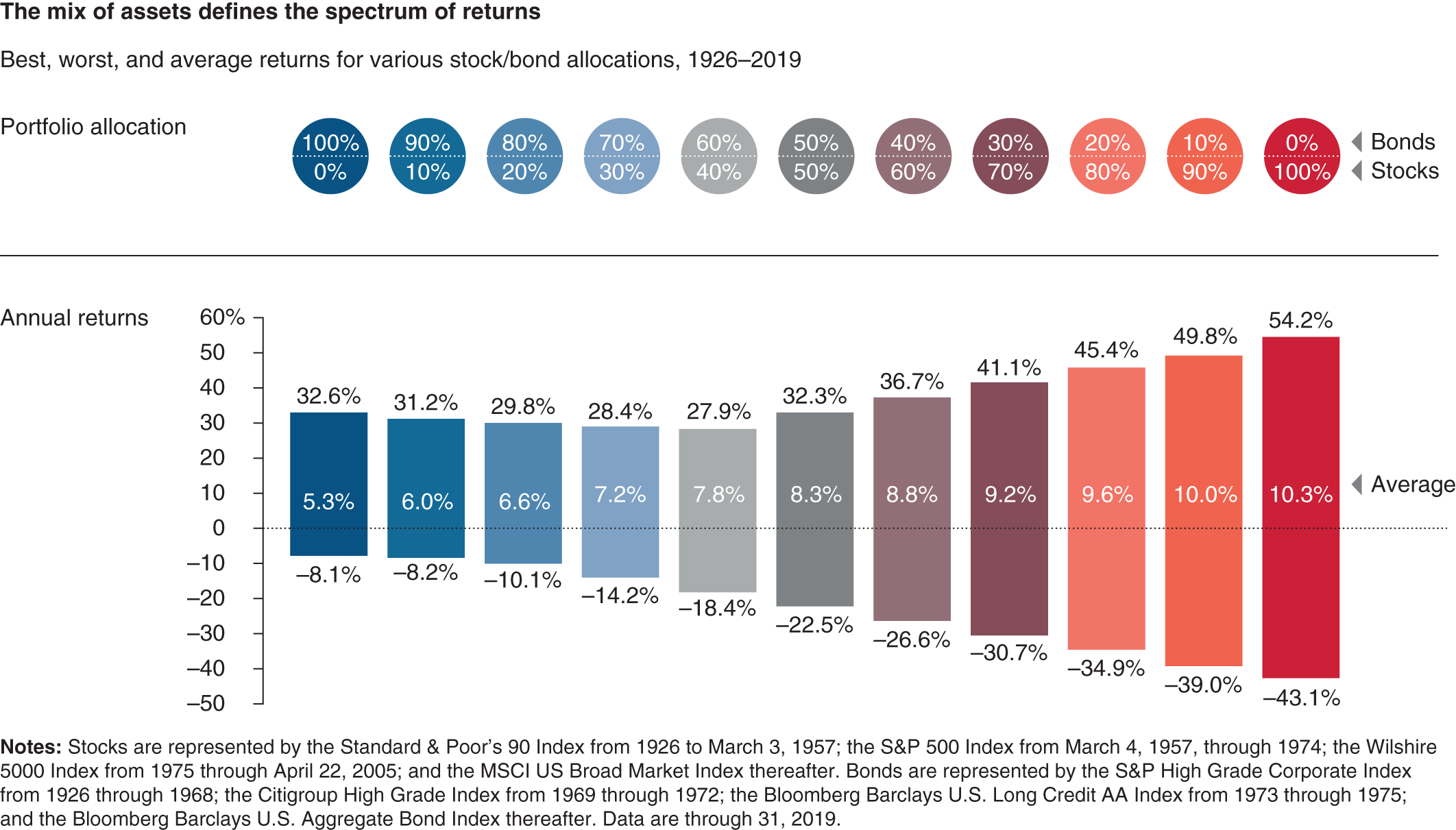 Bar chart depicts the Annual returns.