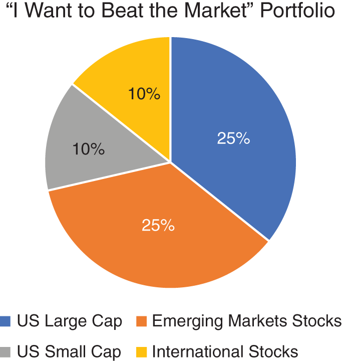 Pie chart depicts Beat the Market Portfolio.