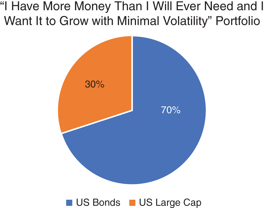 Pie chart depicts “I Have More Money Than I Will Ever Need and I Want It to Grow with Minimal Volatility” Portfolio.