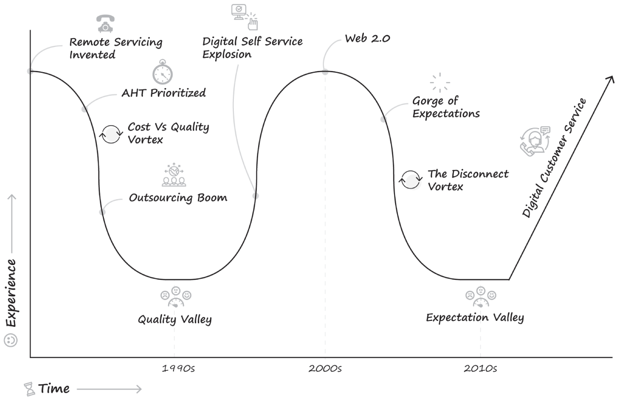 Graph depicts the Evolution of Customer Service: The Inflection Point.