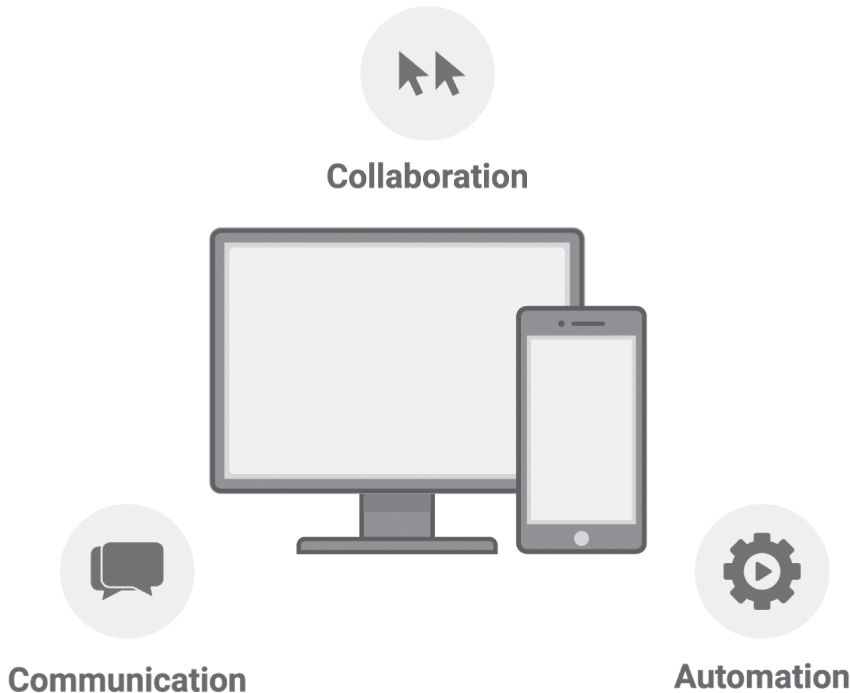 Schematic illustration of the three pillars that form the foundation of the DCS operating model.